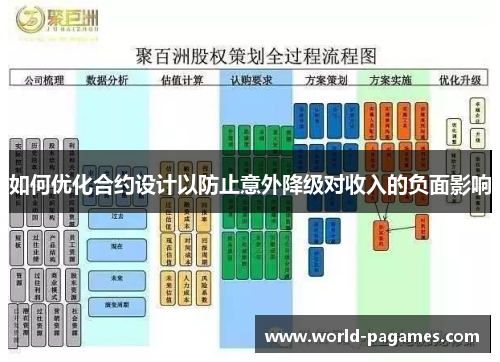 如何优化合约设计以防止意外降级对收入的负面影响 如何优化合约设计以防止意外降级对收入的负面影响